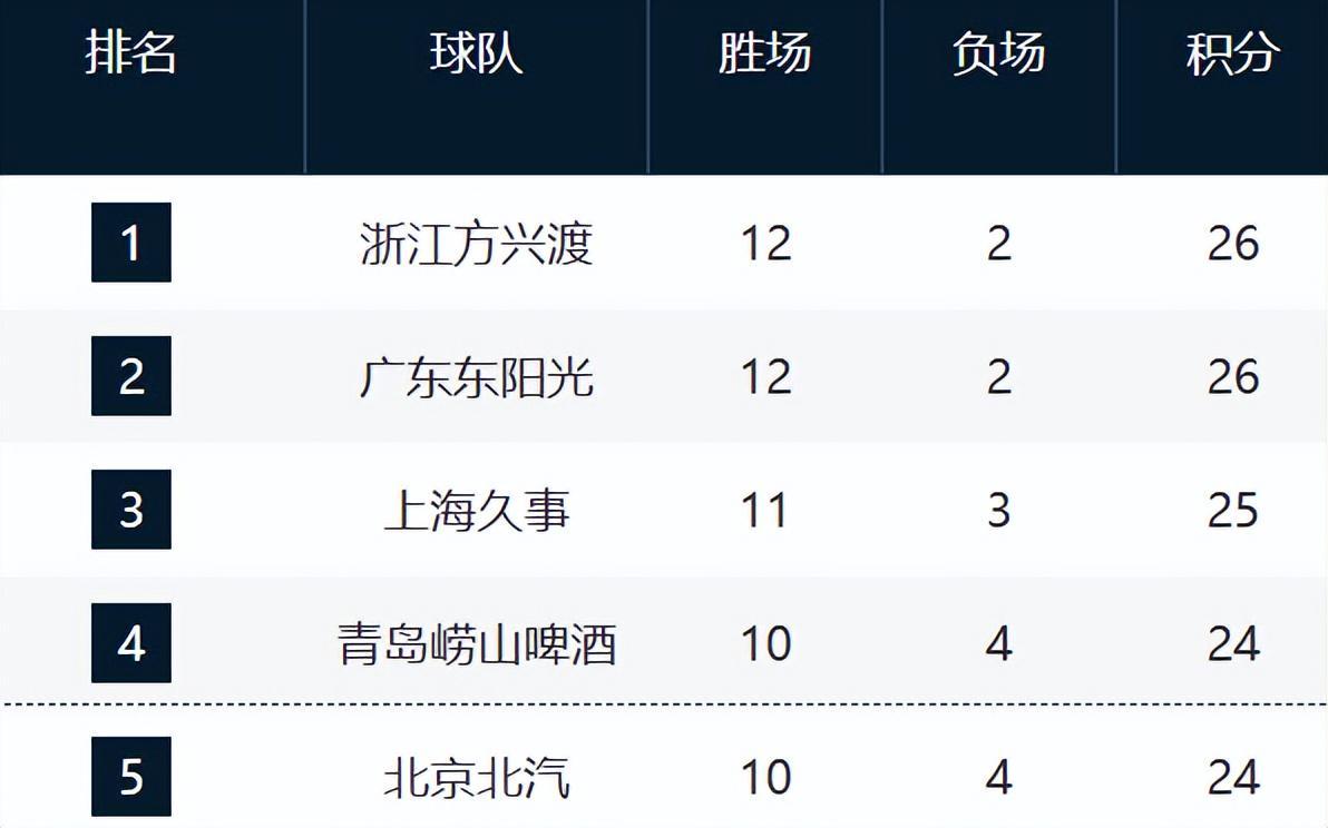 开云直播平台-CBA最新排名！浙江山东强势崛起，山西辽宁持续下滑，同曦走远了